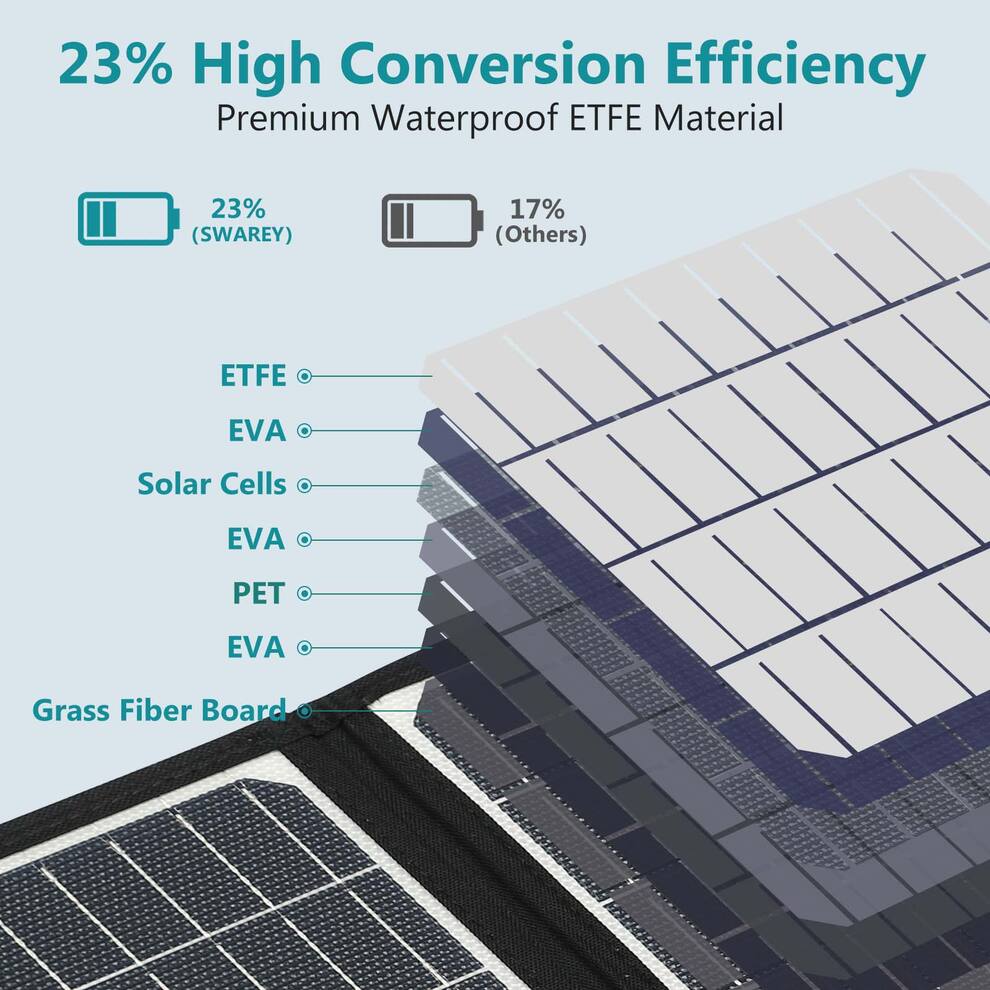SWAREY 200W Foldable Solar Panel 18W USB-C for Power Station Phone RV Camping image2
